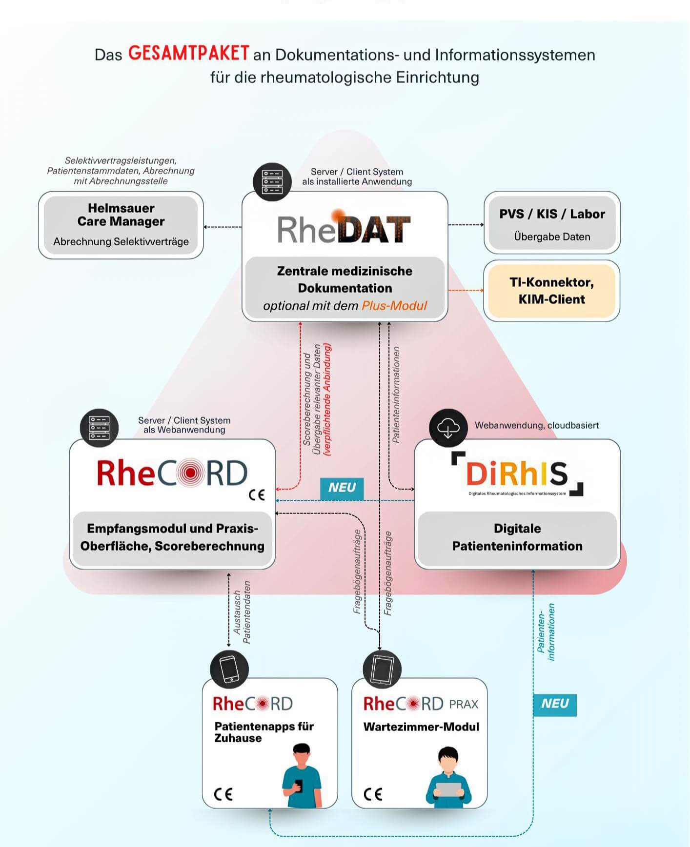 Bild Gesamtpaket_Rheuma-IT-Stack